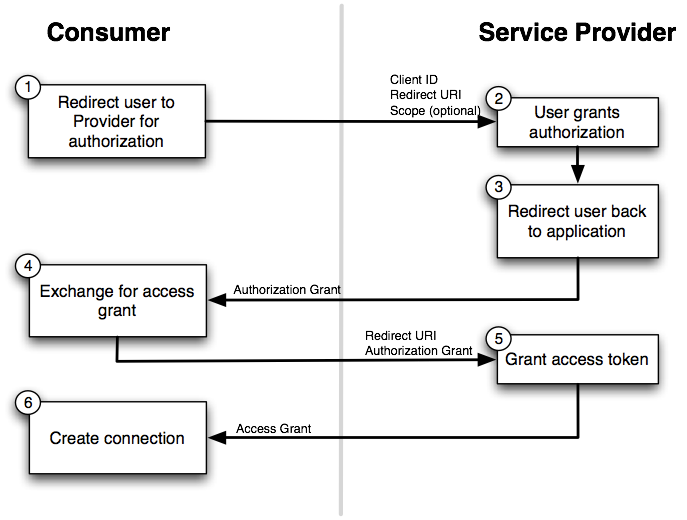 Spring Social OAuth flow diagram